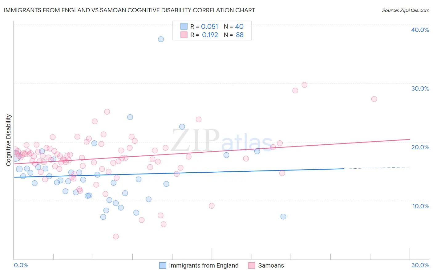 Immigrants from England vs Samoan Cognitive Disability