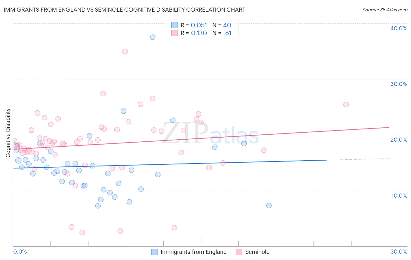 Immigrants from England vs Seminole Cognitive Disability