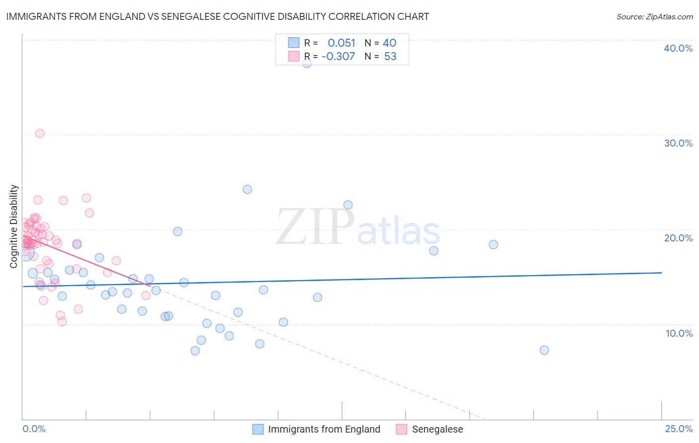 Immigrants from England vs Senegalese Cognitive Disability