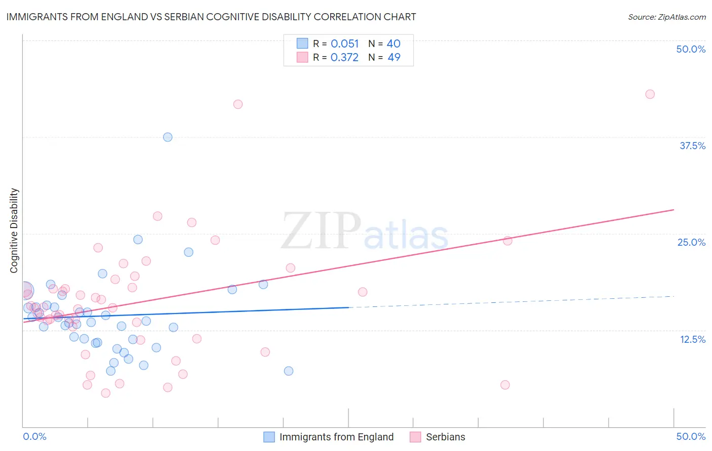 Immigrants from England vs Serbian Cognitive Disability