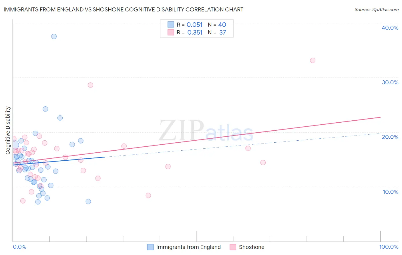 Immigrants from England vs Shoshone Cognitive Disability