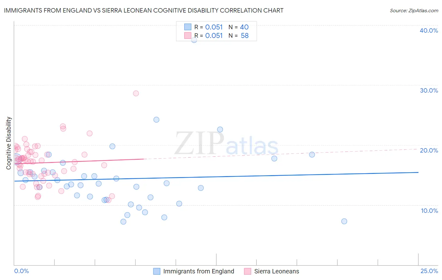 Immigrants from England vs Sierra Leonean Cognitive Disability