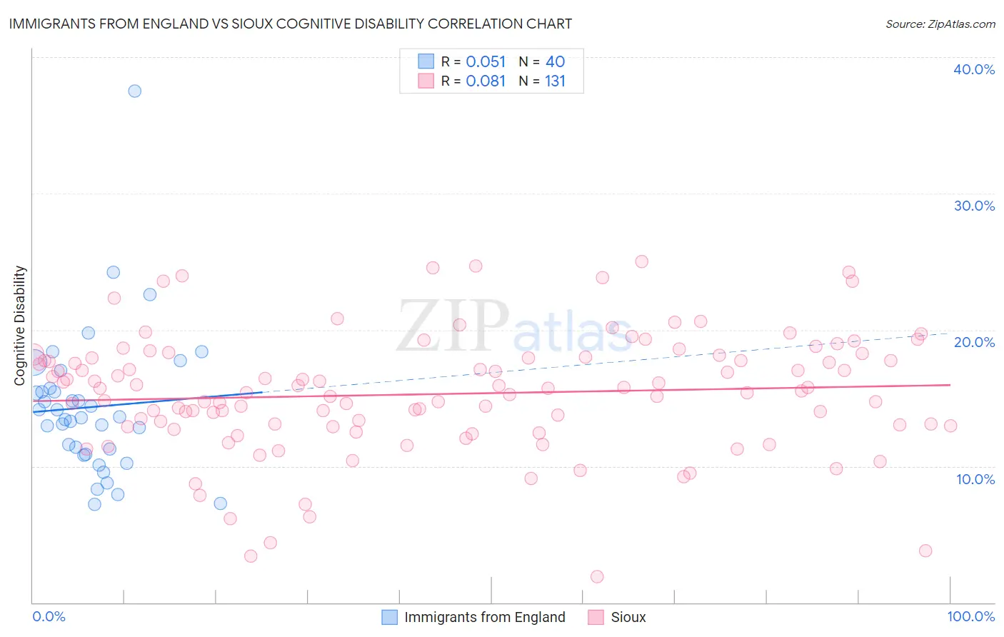 Immigrants from England vs Sioux Cognitive Disability