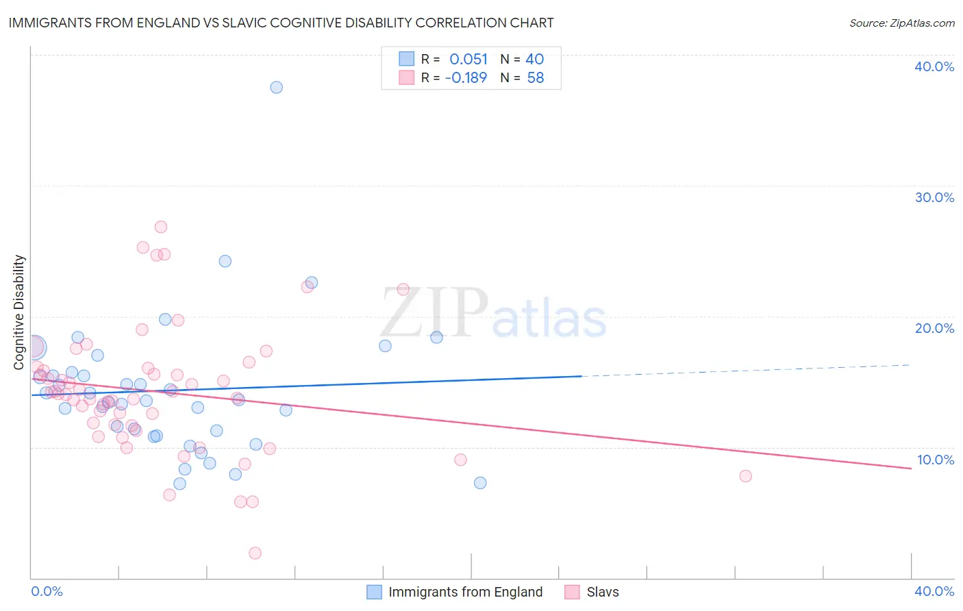 Immigrants from England vs Slavic Cognitive Disability