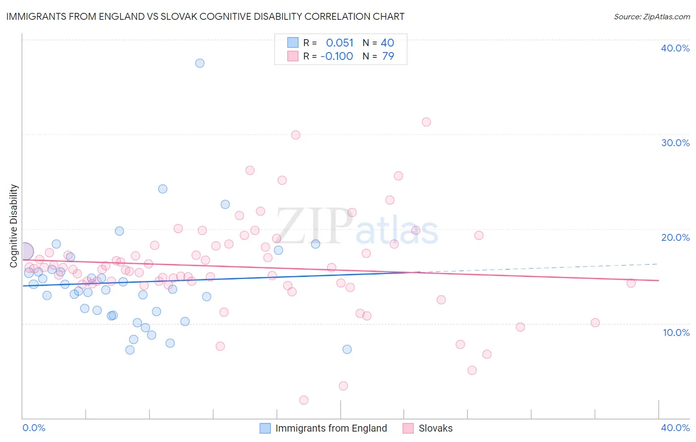 Immigrants from England vs Slovak Cognitive Disability