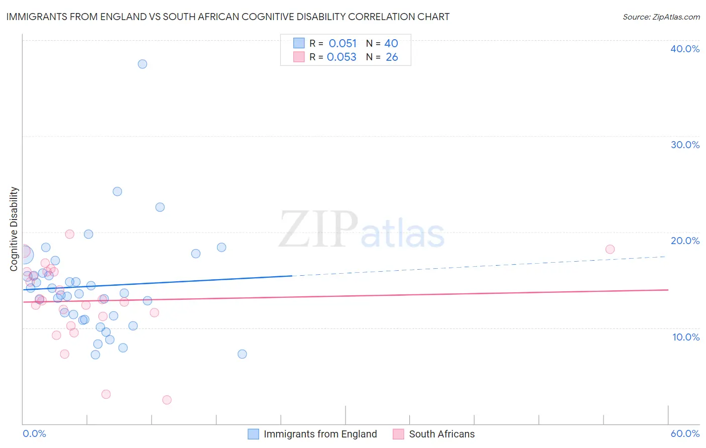 Immigrants from England vs South African Cognitive Disability