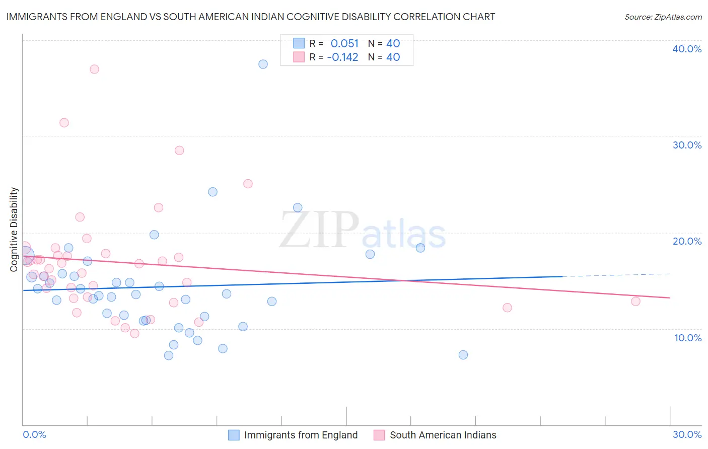 Immigrants from England vs South American Indian Cognitive Disability