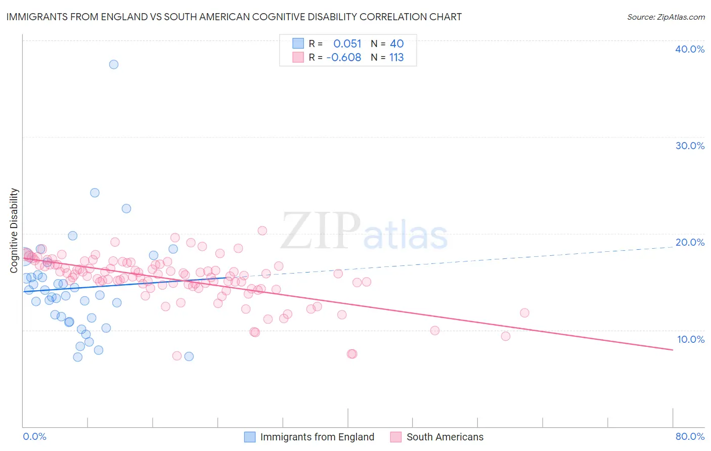 Immigrants from England vs South American Cognitive Disability