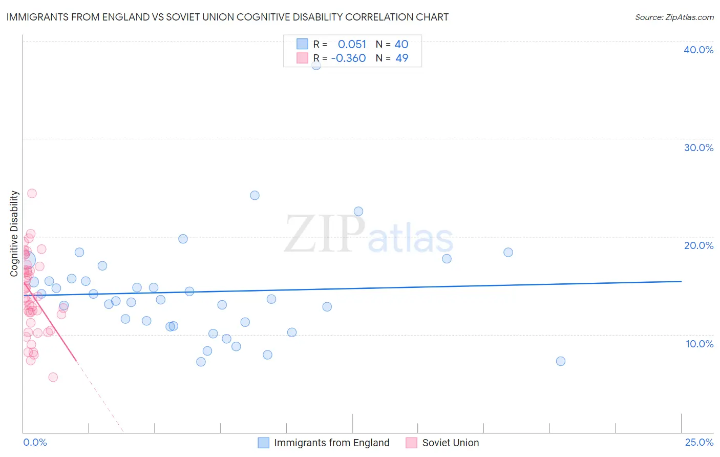 Immigrants from England vs Soviet Union Cognitive Disability