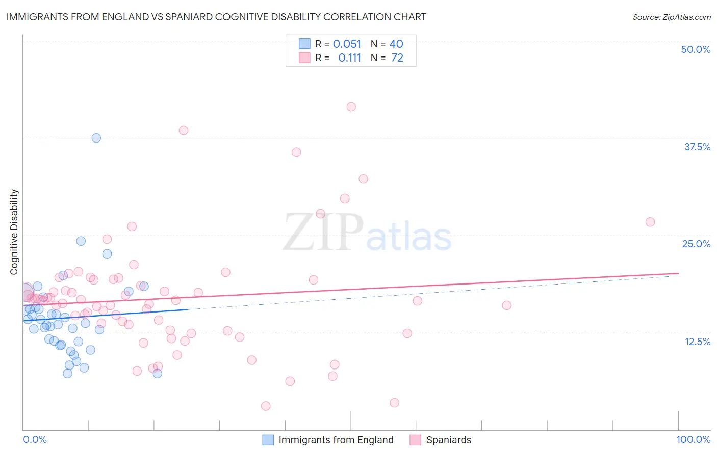 Immigrants from England vs Spaniard Cognitive Disability