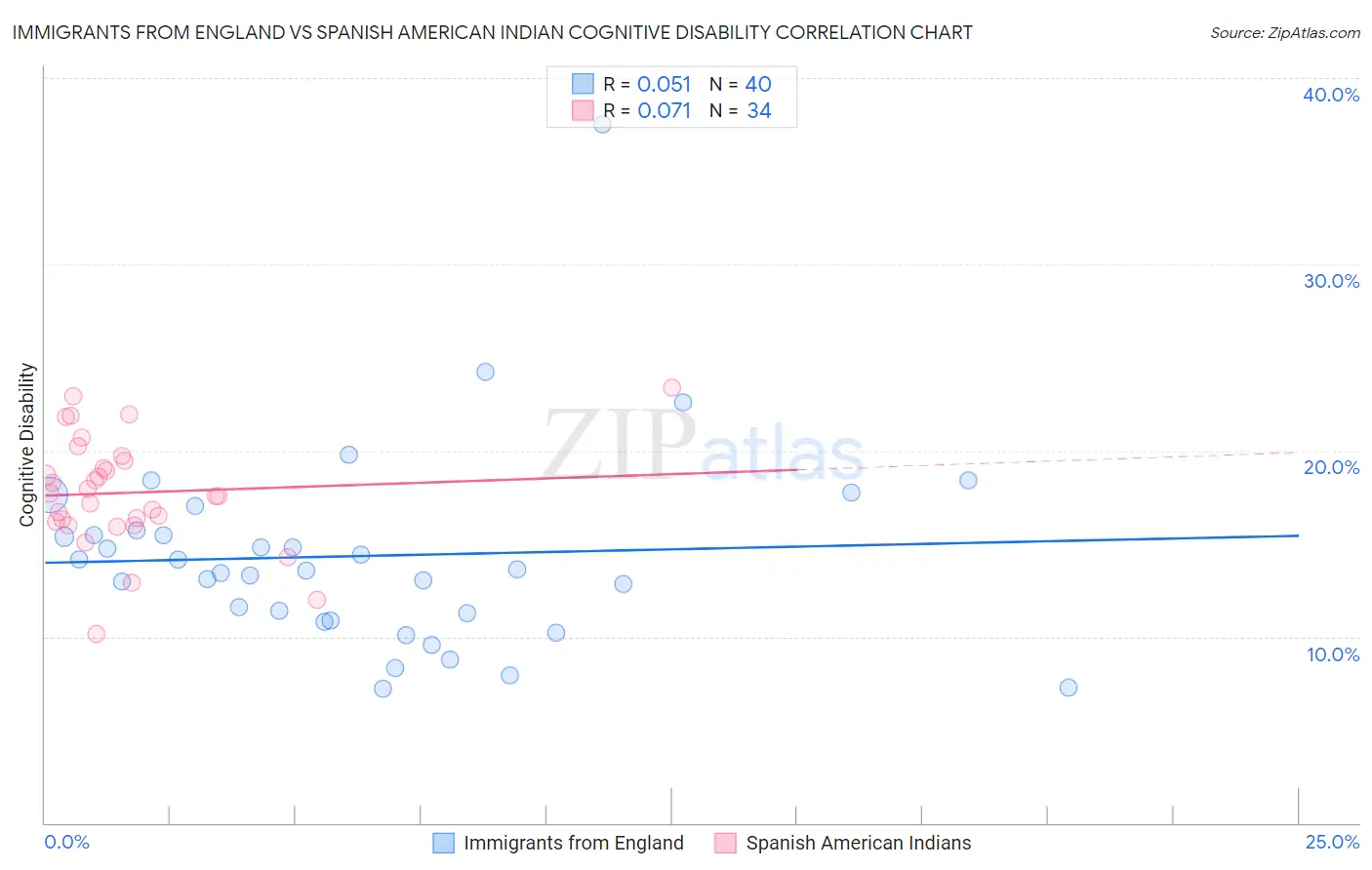 Immigrants from England vs Spanish American Indian Cognitive Disability