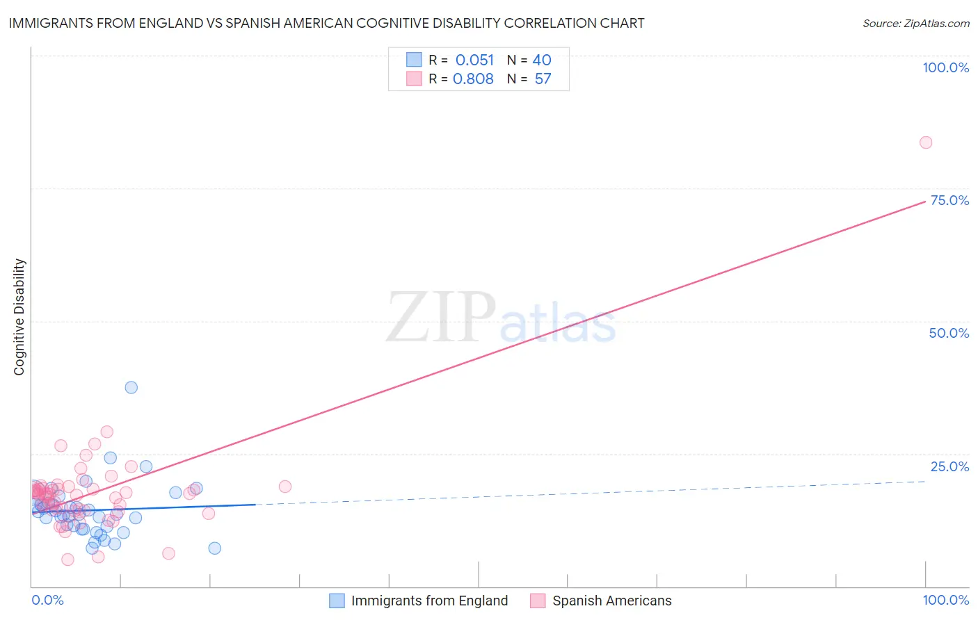 Immigrants from England vs Spanish American Cognitive Disability