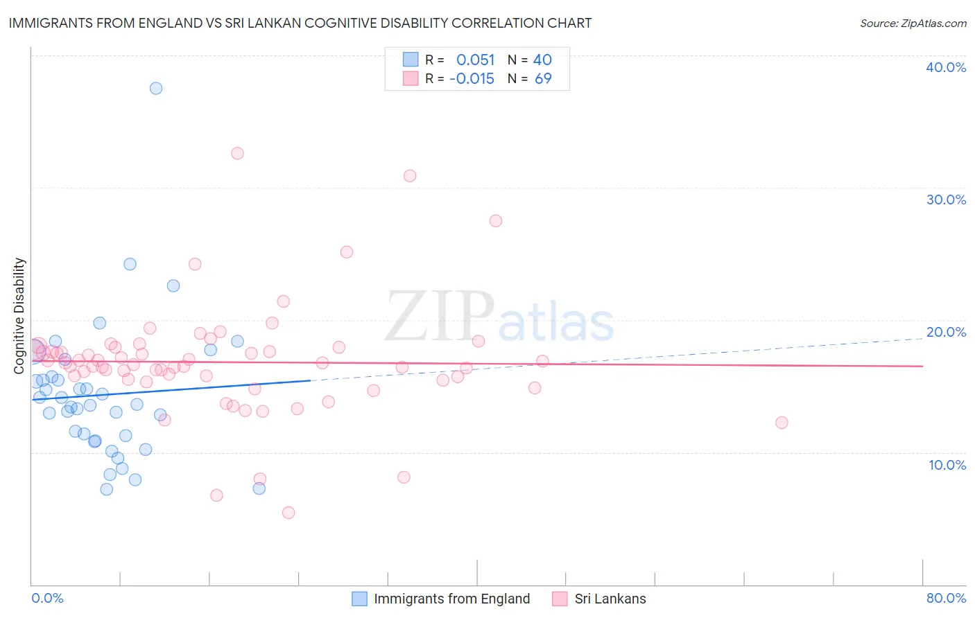 Immigrants from England vs Sri Lankan Cognitive Disability