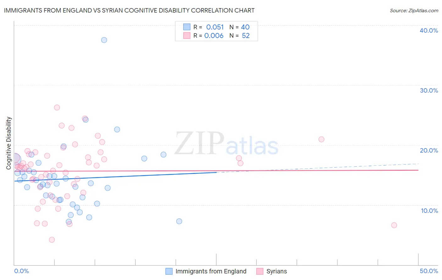 Immigrants from England vs Syrian Cognitive Disability