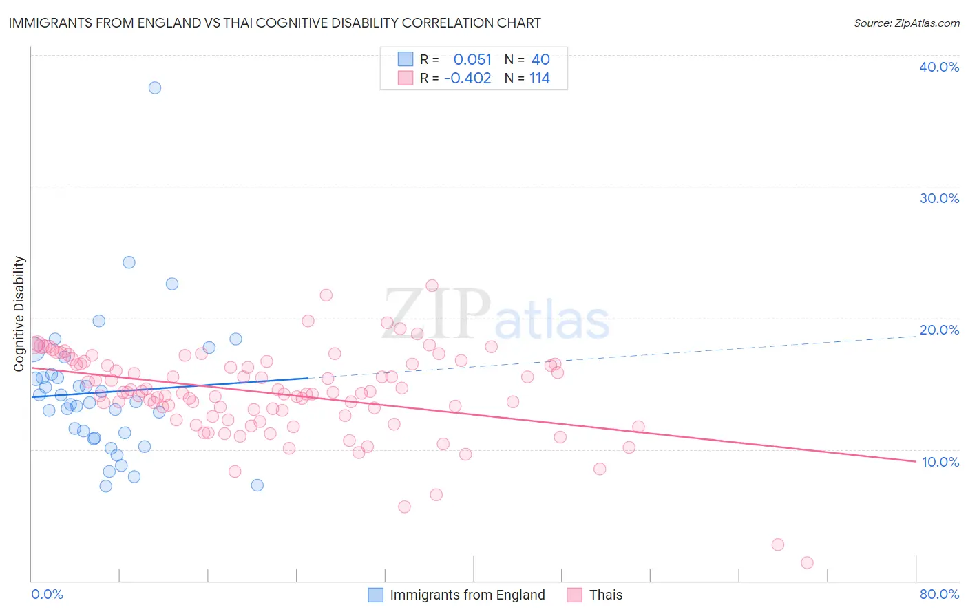 Immigrants from England vs Thai Cognitive Disability