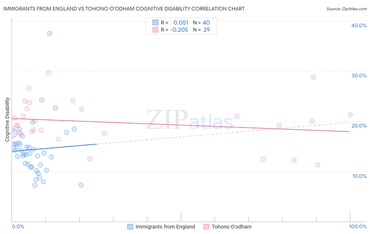 Immigrants from England vs Tohono O'odham Cognitive Disability