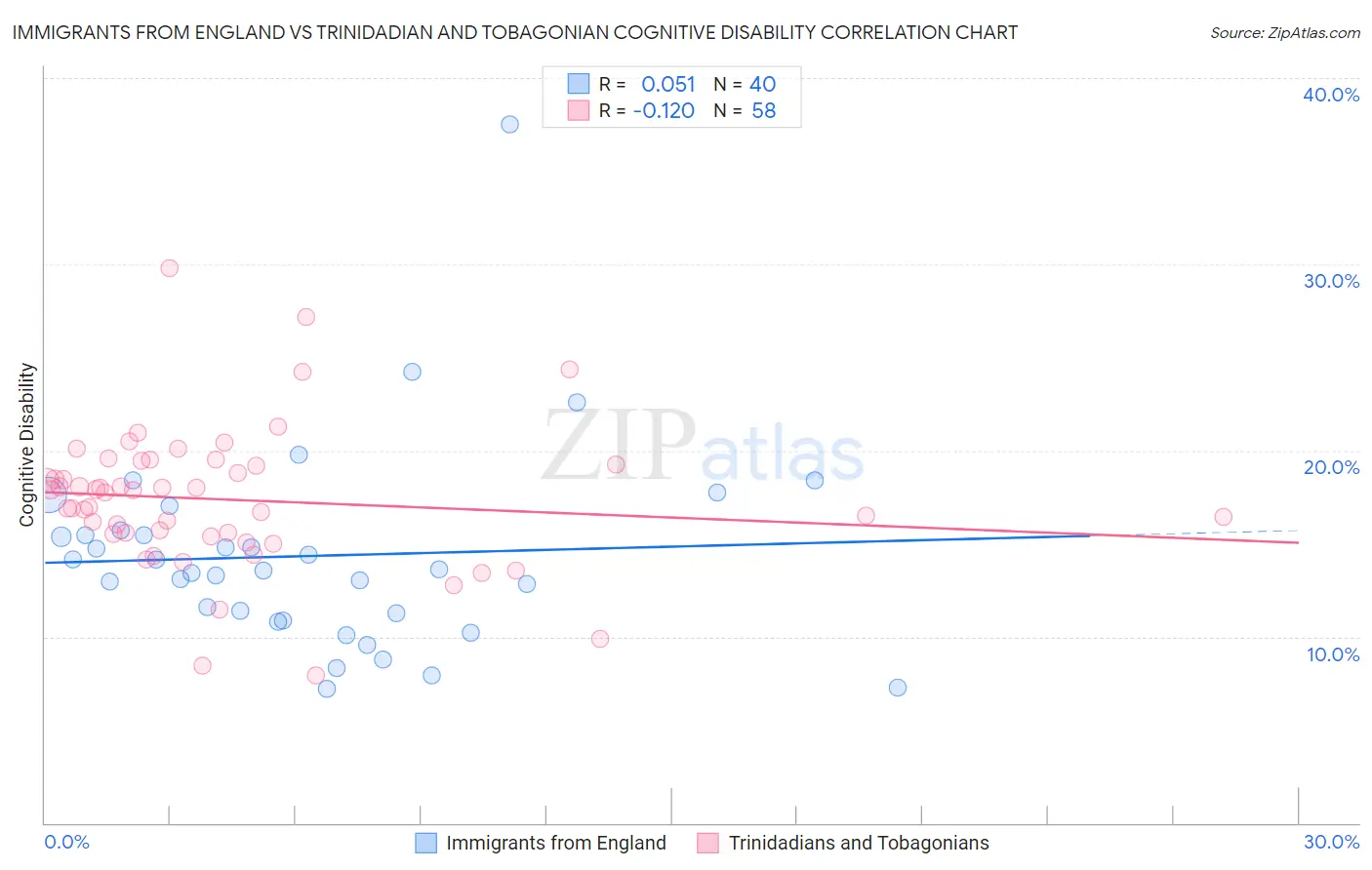 Immigrants from England vs Trinidadian and Tobagonian Cognitive Disability
