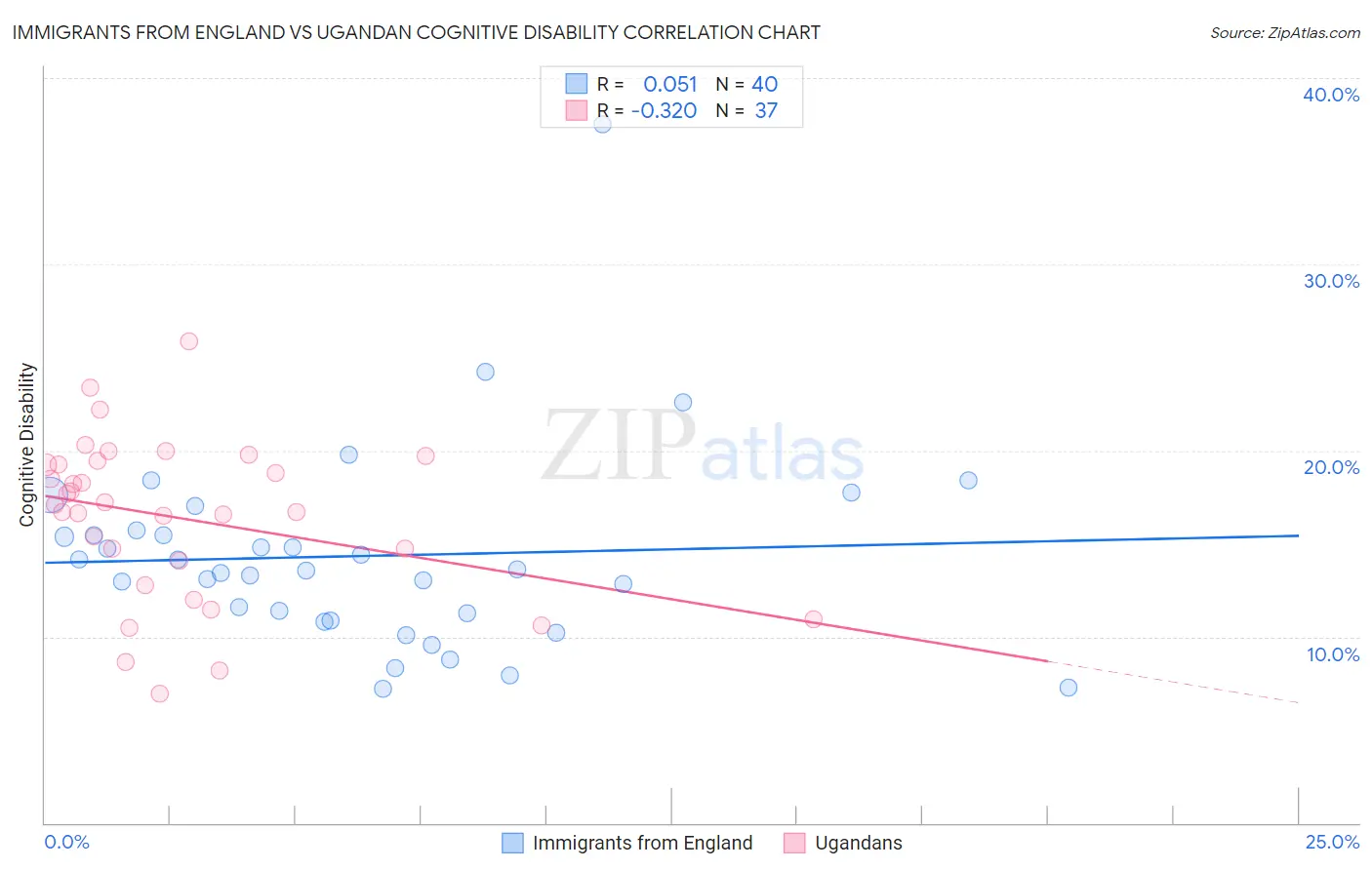 Immigrants from England vs Ugandan Cognitive Disability