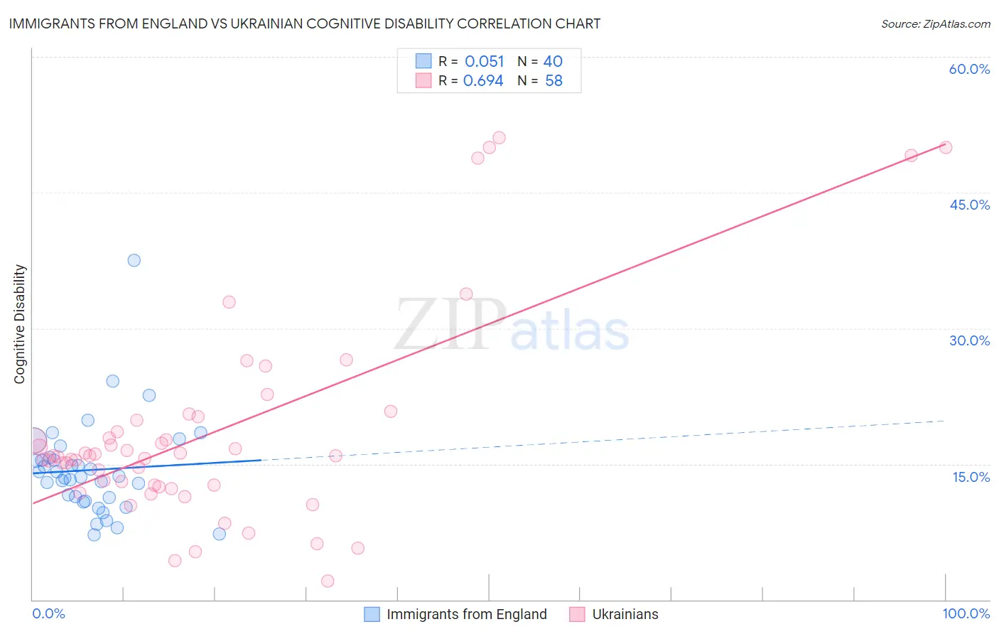 Immigrants from England vs Ukrainian Cognitive Disability