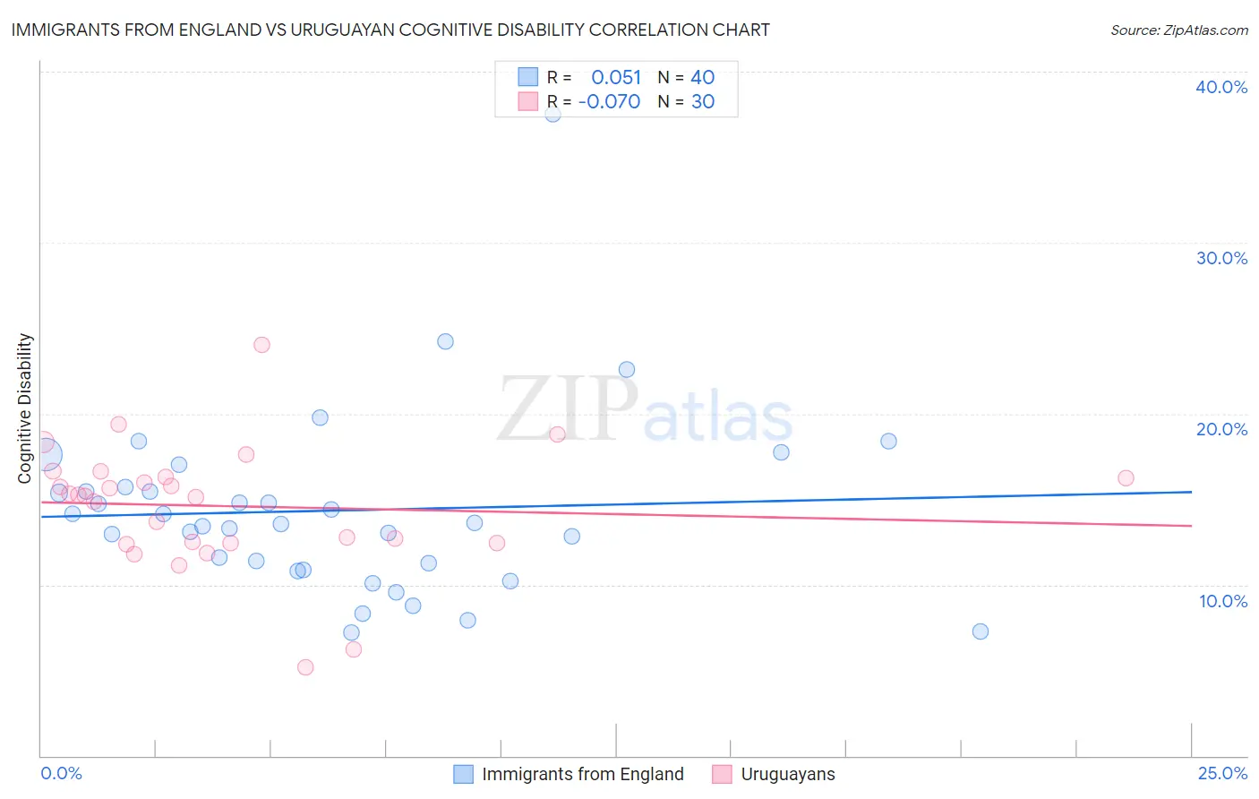 Immigrants from England vs Uruguayan Cognitive Disability