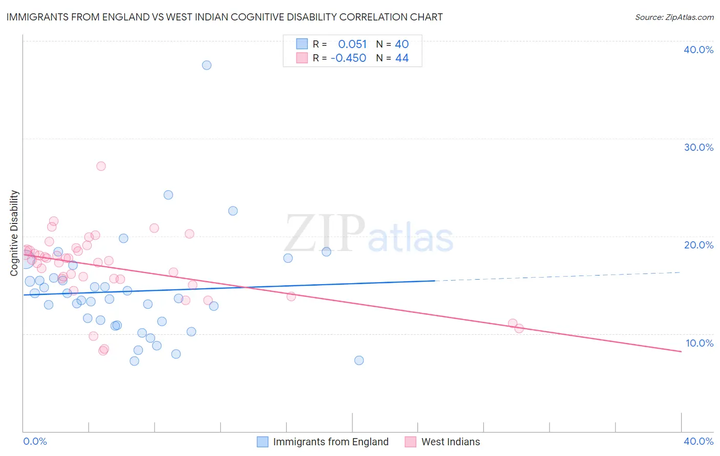 Immigrants from England vs West Indian Cognitive Disability