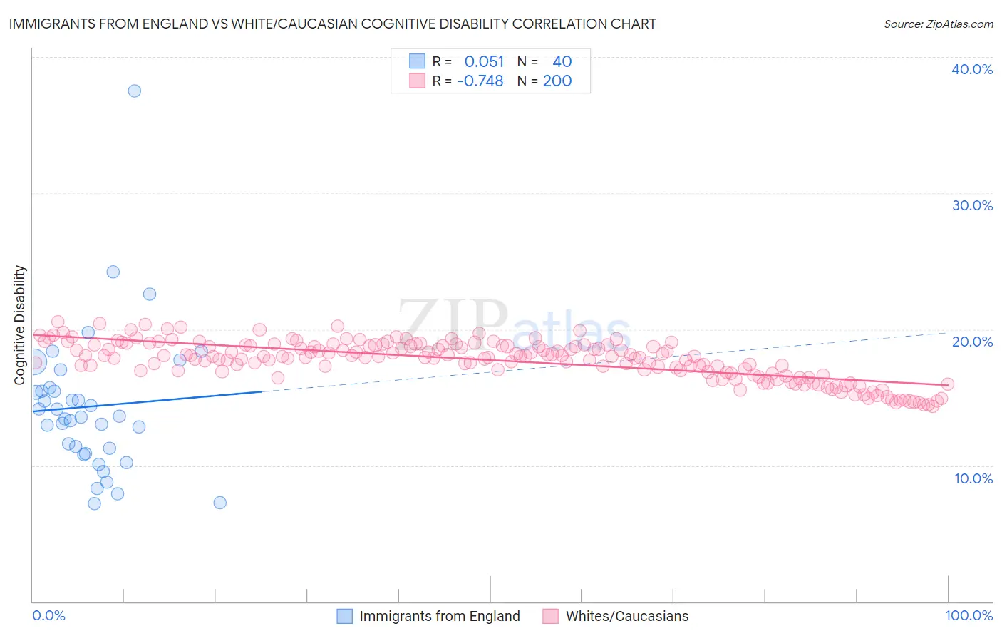 Immigrants from England vs White/Caucasian Cognitive Disability