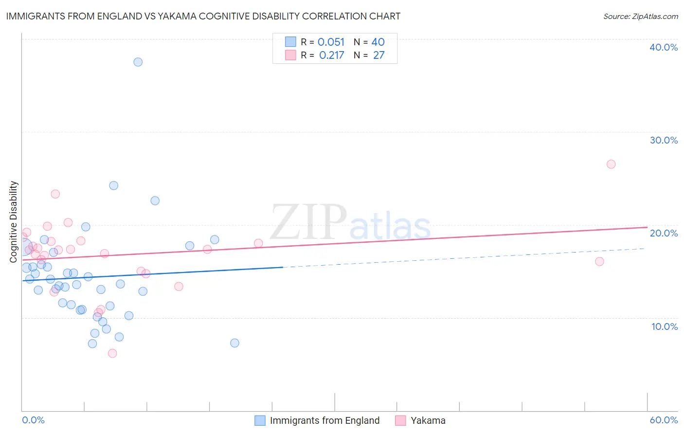 Immigrants from England vs Yakama Cognitive Disability