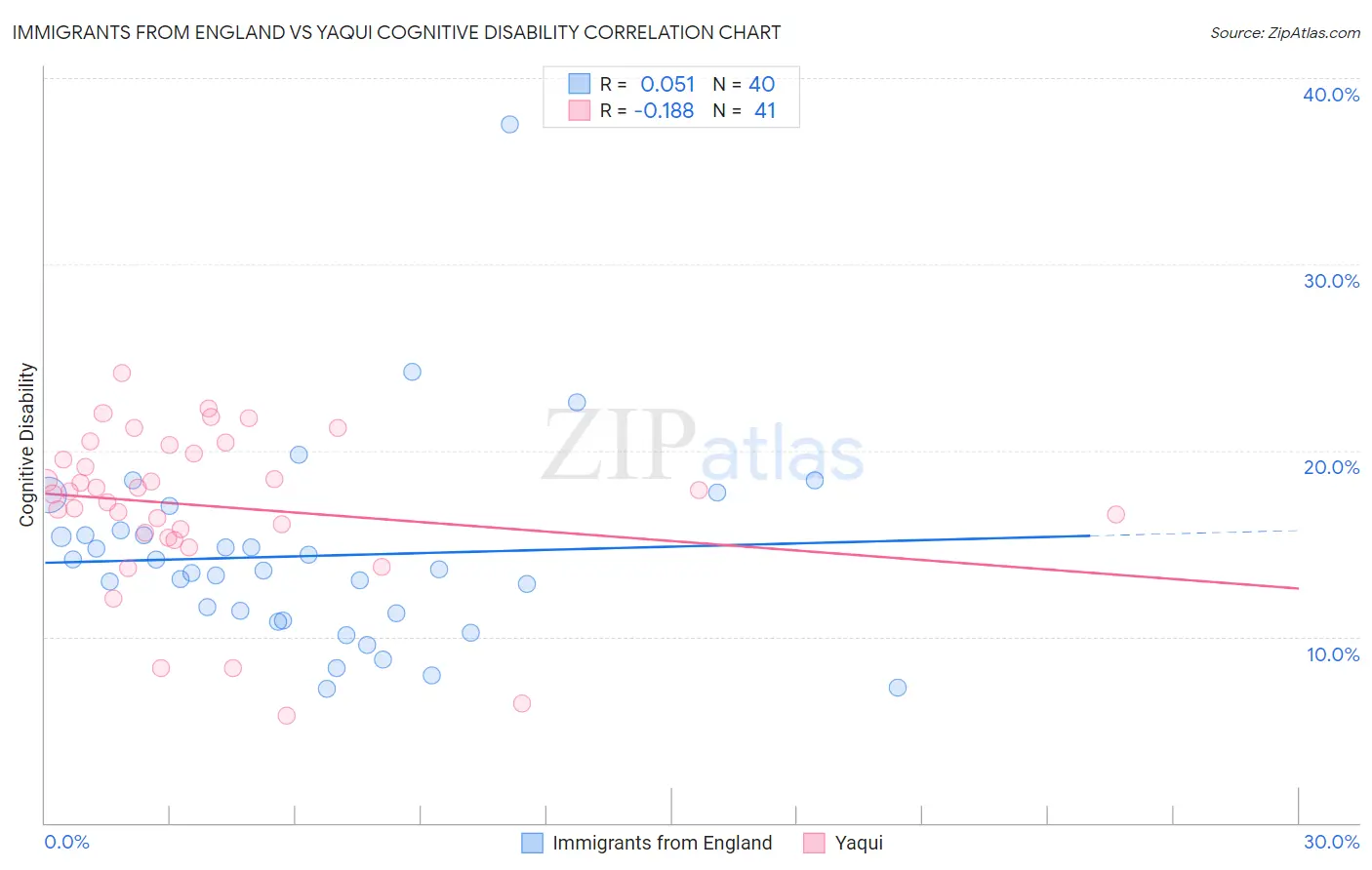 Immigrants from England vs Yaqui Cognitive Disability