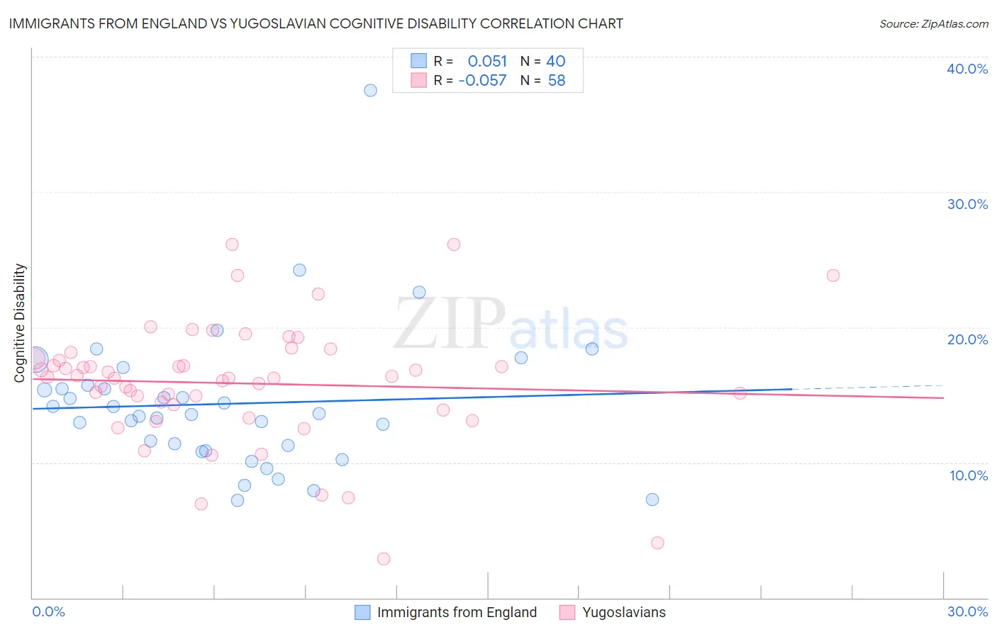 Immigrants from England vs Yugoslavian Cognitive Disability
