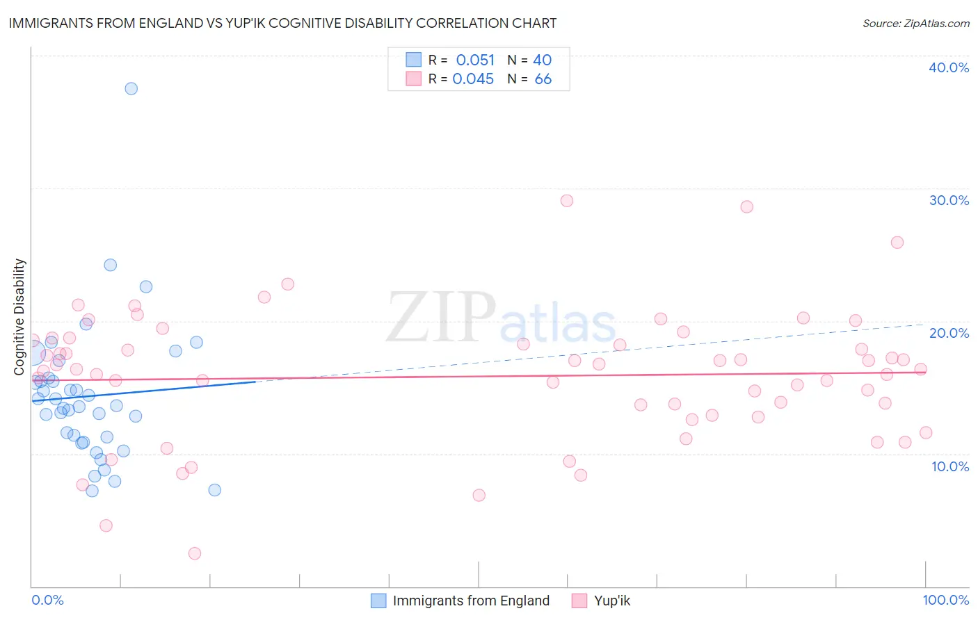 Immigrants from England vs Yup'ik Cognitive Disability