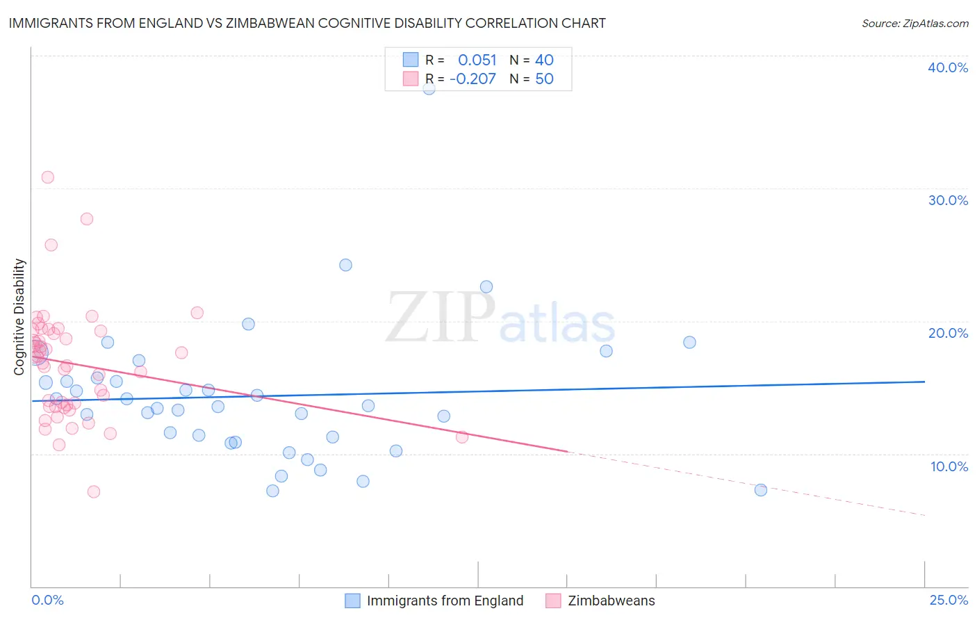 Immigrants from England vs Zimbabwean Cognitive Disability