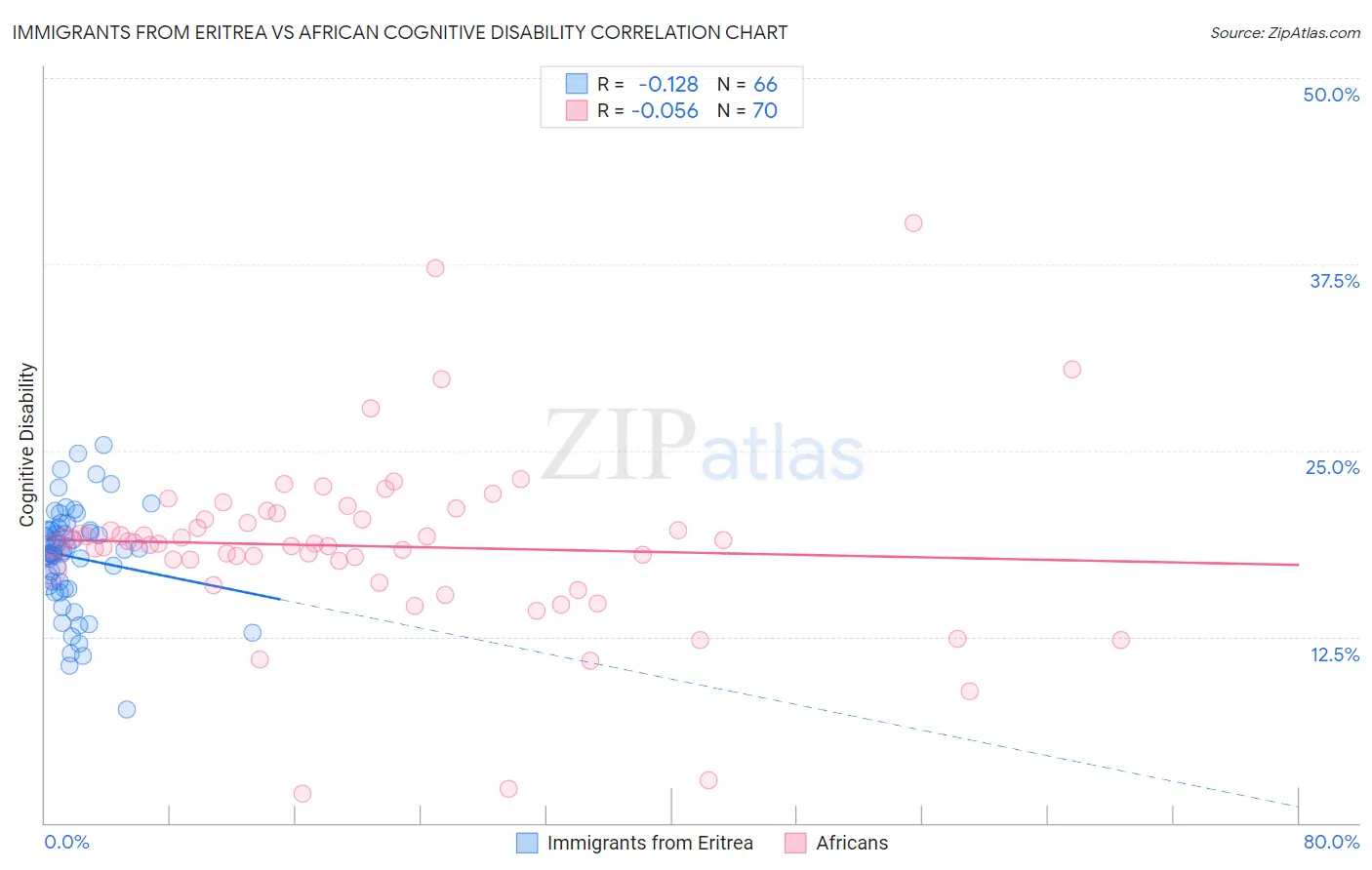 Immigrants from Eritrea vs African Cognitive Disability