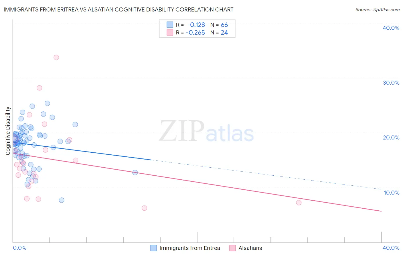 Immigrants from Eritrea vs Alsatian Cognitive Disability