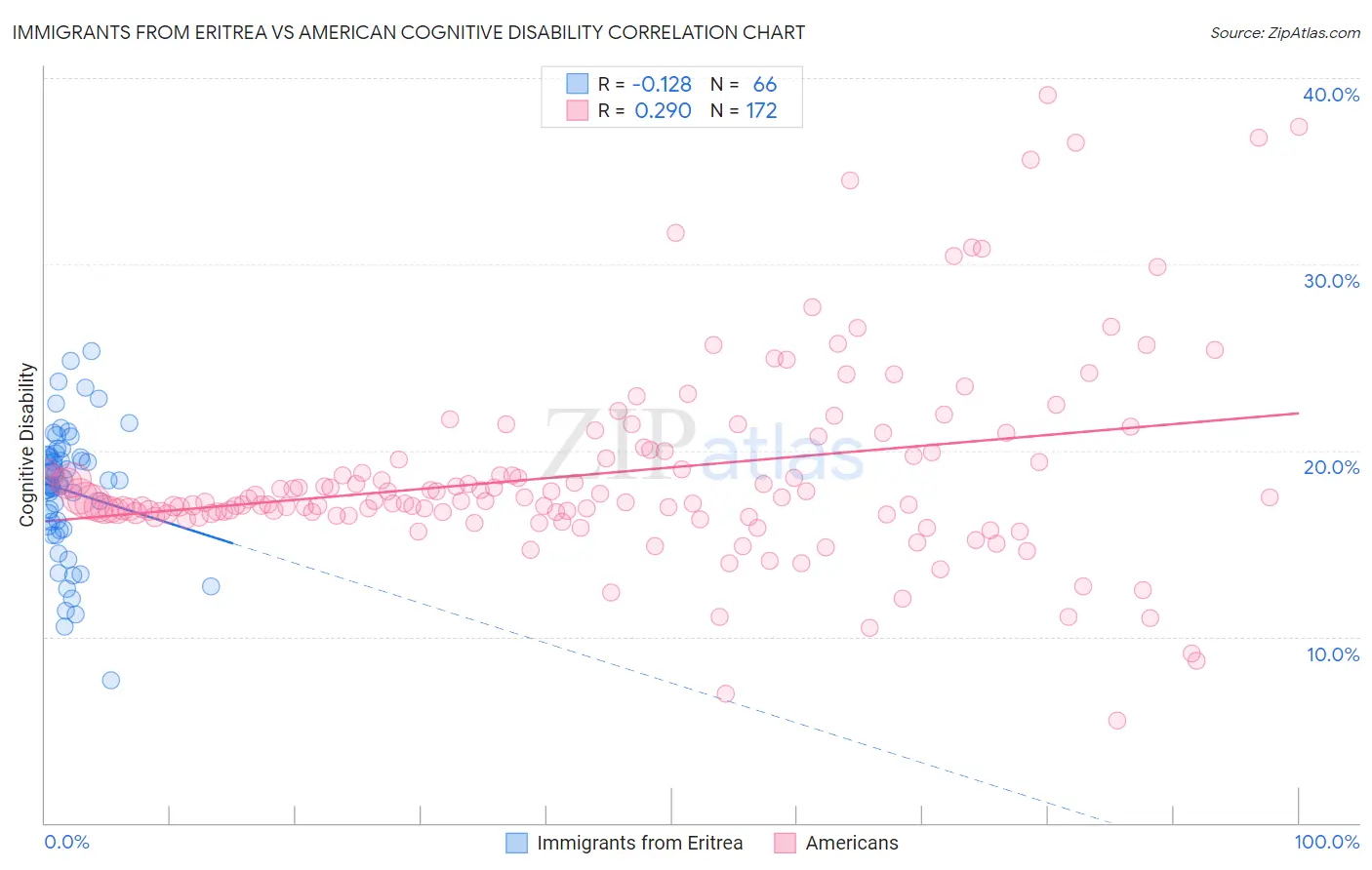 Immigrants from Eritrea vs American Cognitive Disability
