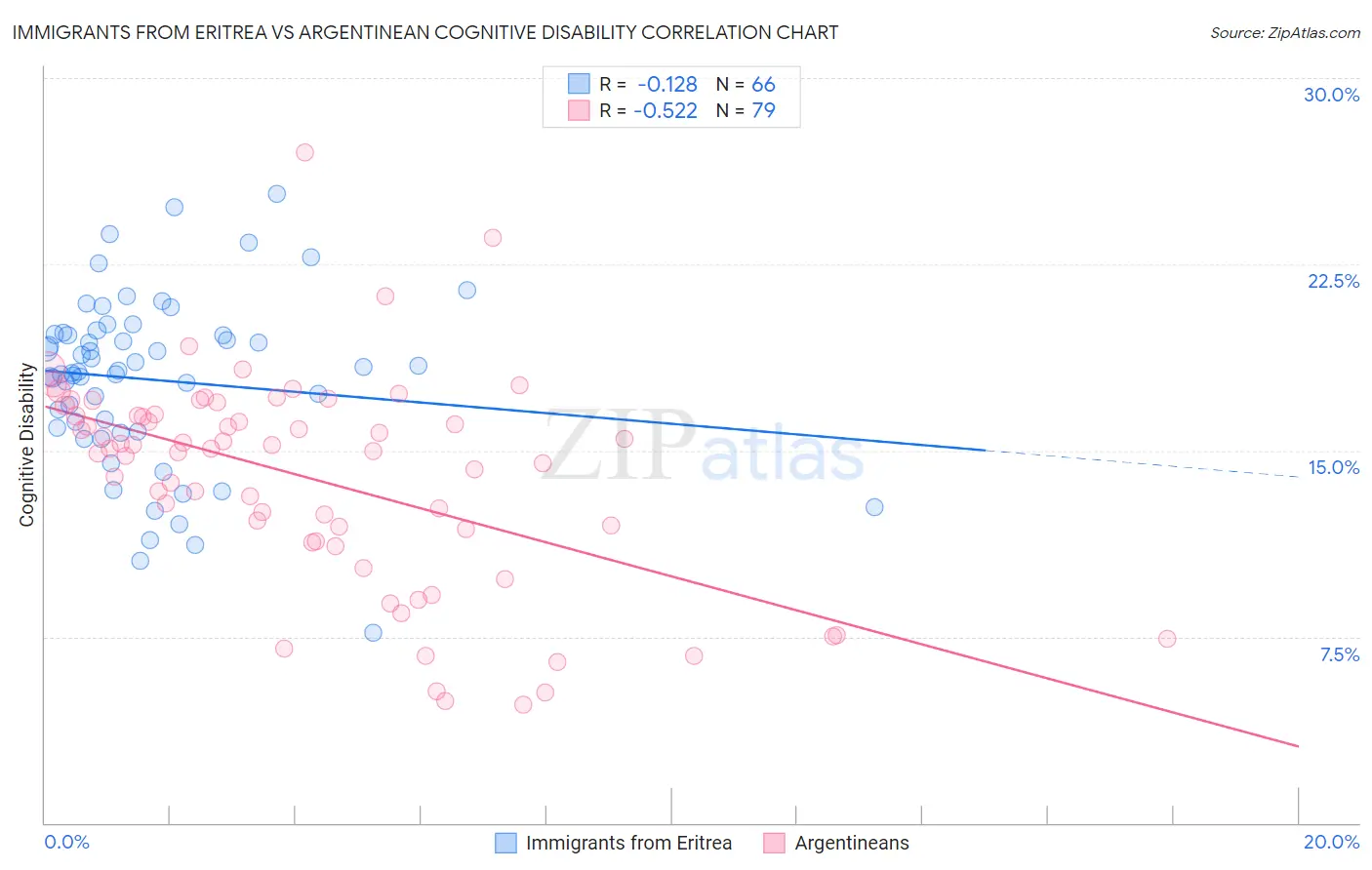 Immigrants from Eritrea vs Argentinean Cognitive Disability