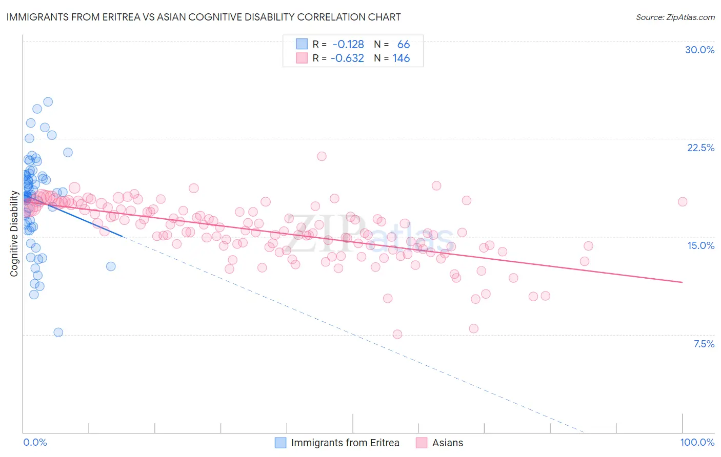 Immigrants from Eritrea vs Asian Cognitive Disability