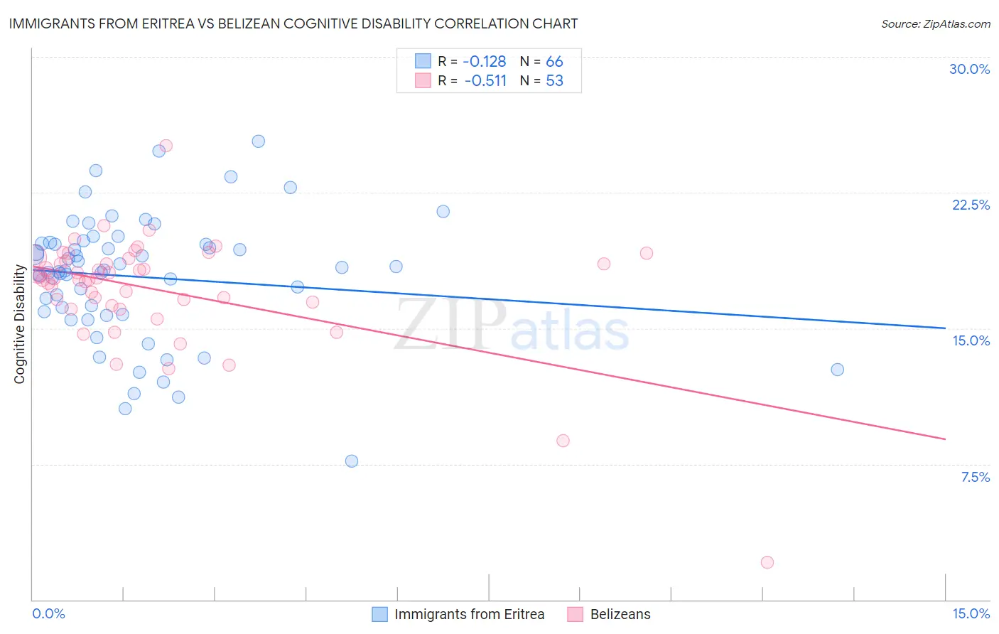 Immigrants from Eritrea vs Belizean Cognitive Disability