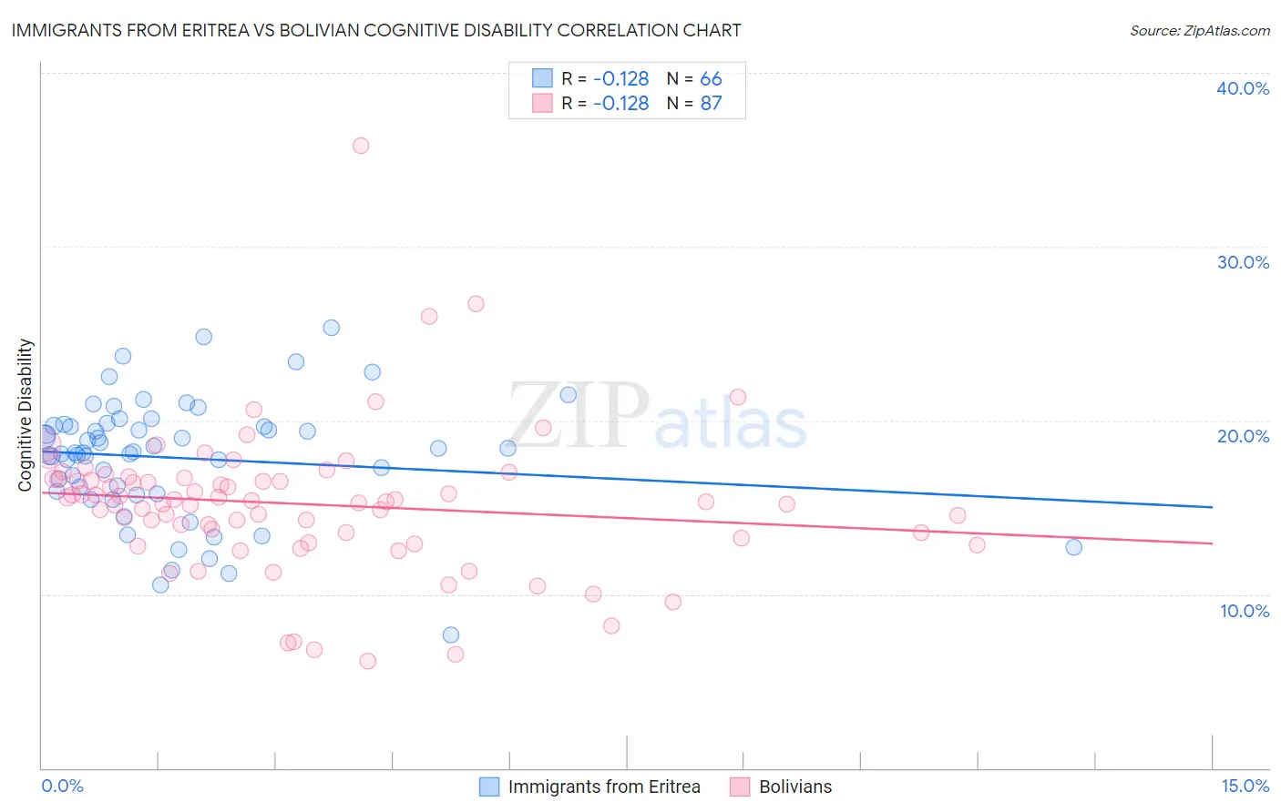Immigrants from Eritrea vs Bolivian Cognitive Disability