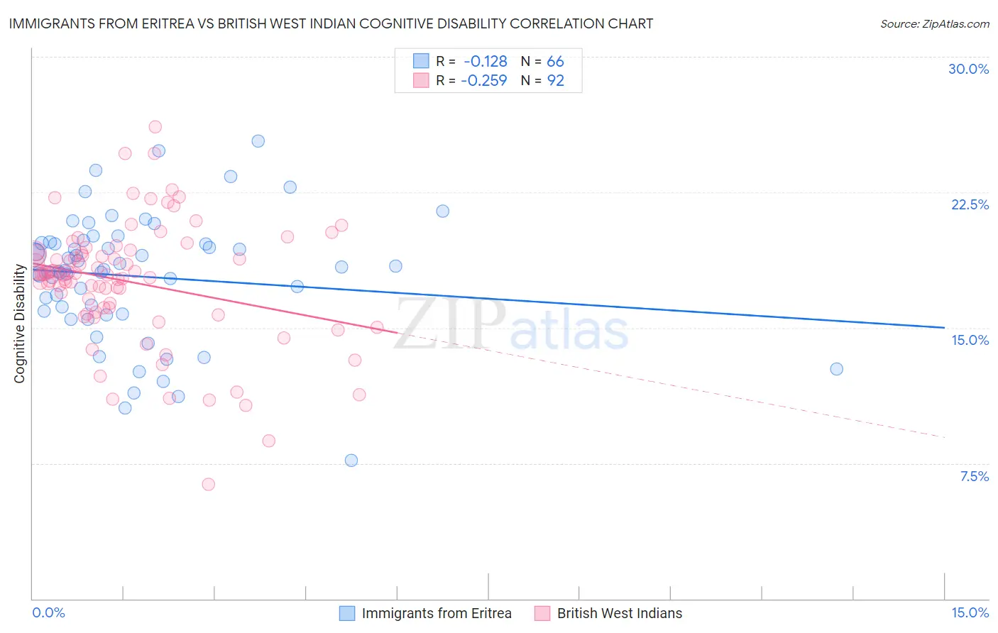 Immigrants from Eritrea vs British West Indian Cognitive Disability