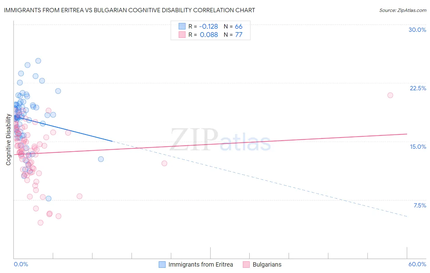 Immigrants from Eritrea vs Bulgarian Cognitive Disability