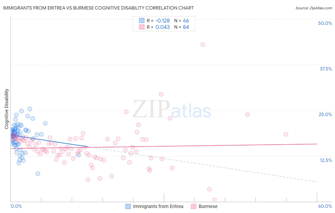 Immigrants from Eritrea vs Burmese Cognitive Disability