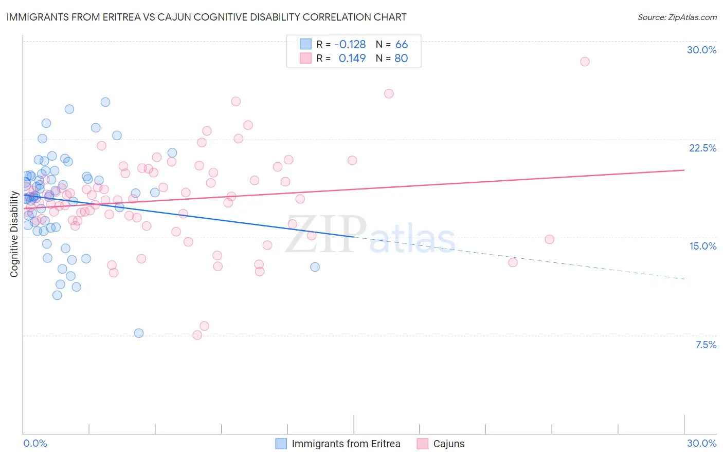 Immigrants from Eritrea vs Cajun Cognitive Disability