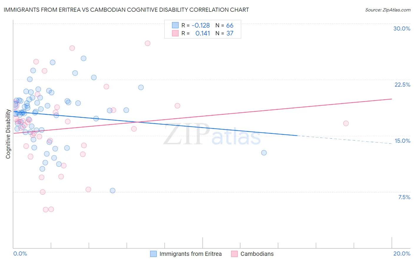 Immigrants from Eritrea vs Cambodian Cognitive Disability