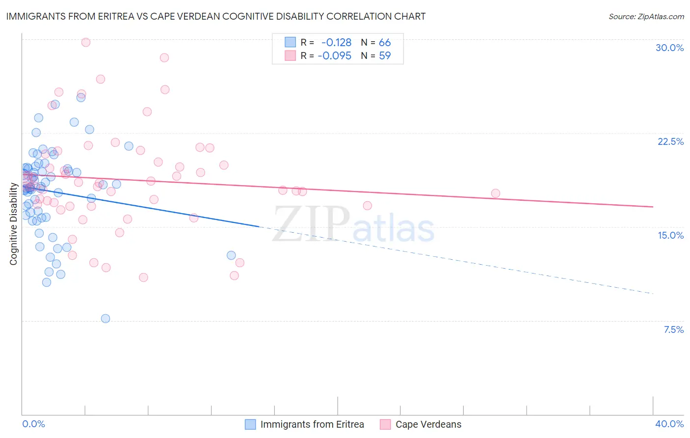 Immigrants from Eritrea vs Cape Verdean Cognitive Disability
