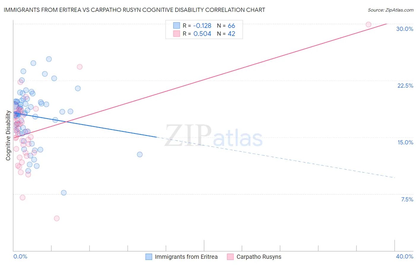 Immigrants from Eritrea vs Carpatho Rusyn Cognitive Disability