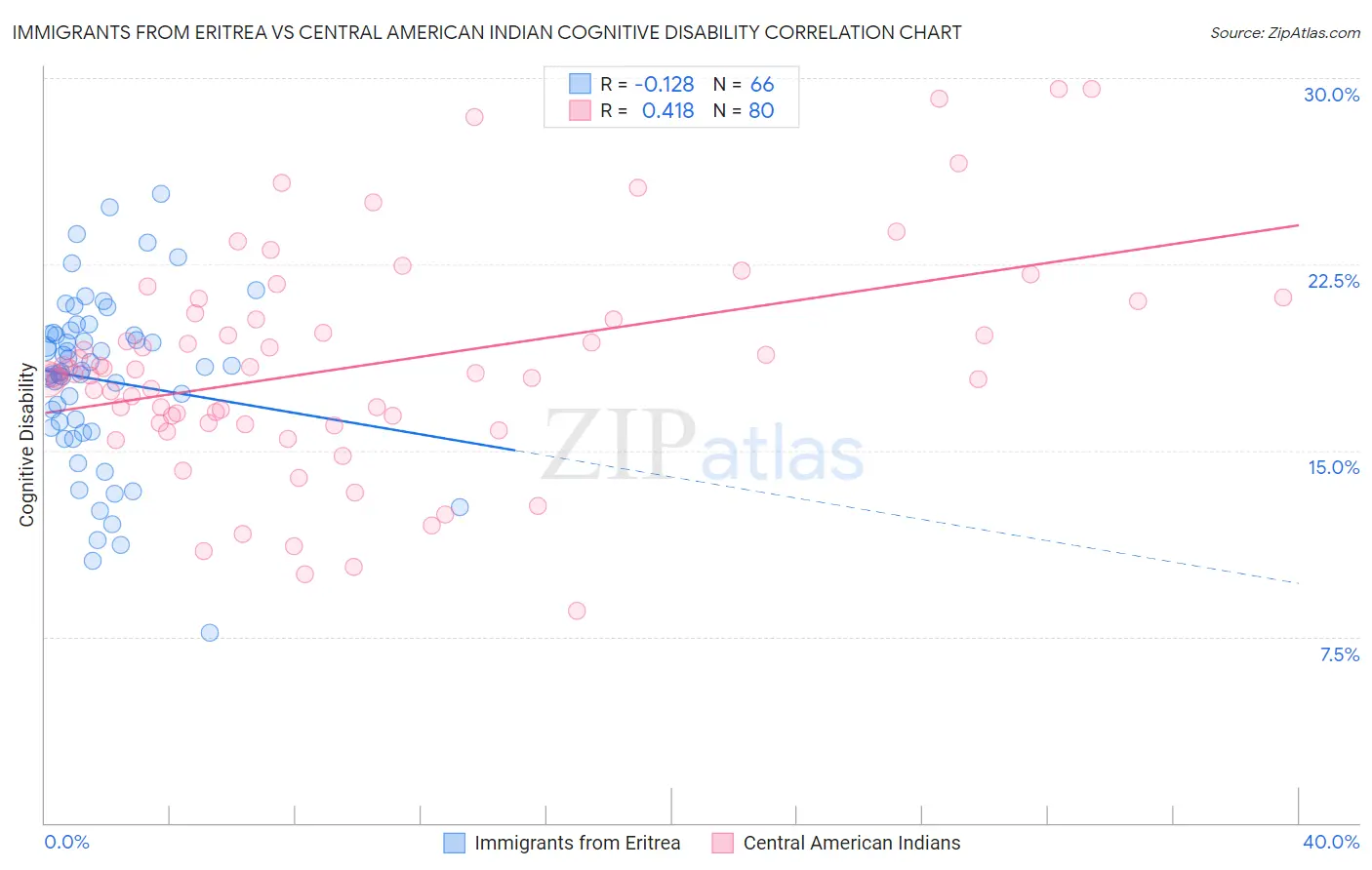 Immigrants from Eritrea vs Central American Indian Cognitive Disability