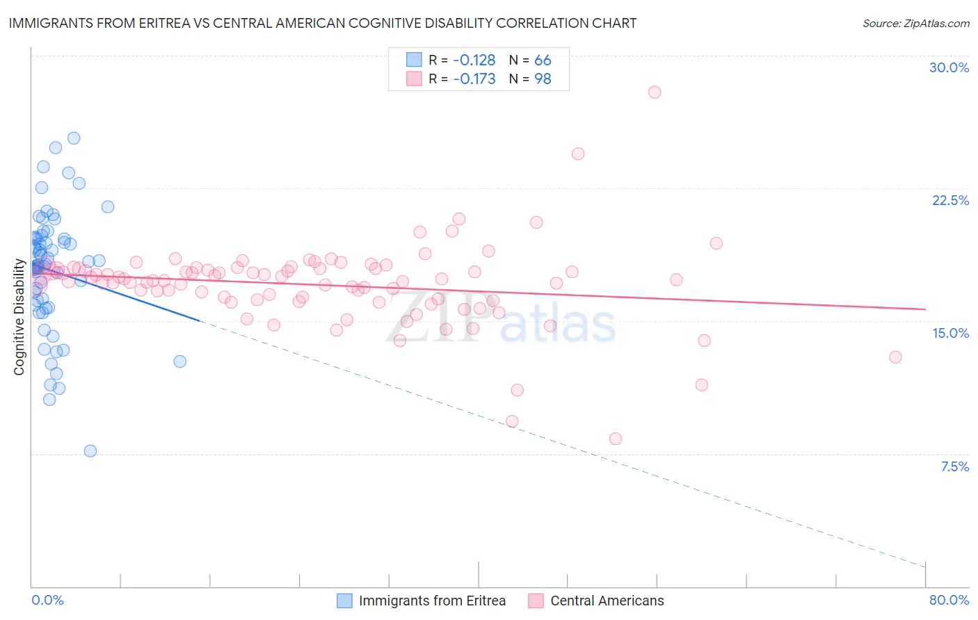 Immigrants from Eritrea vs Central American Cognitive Disability