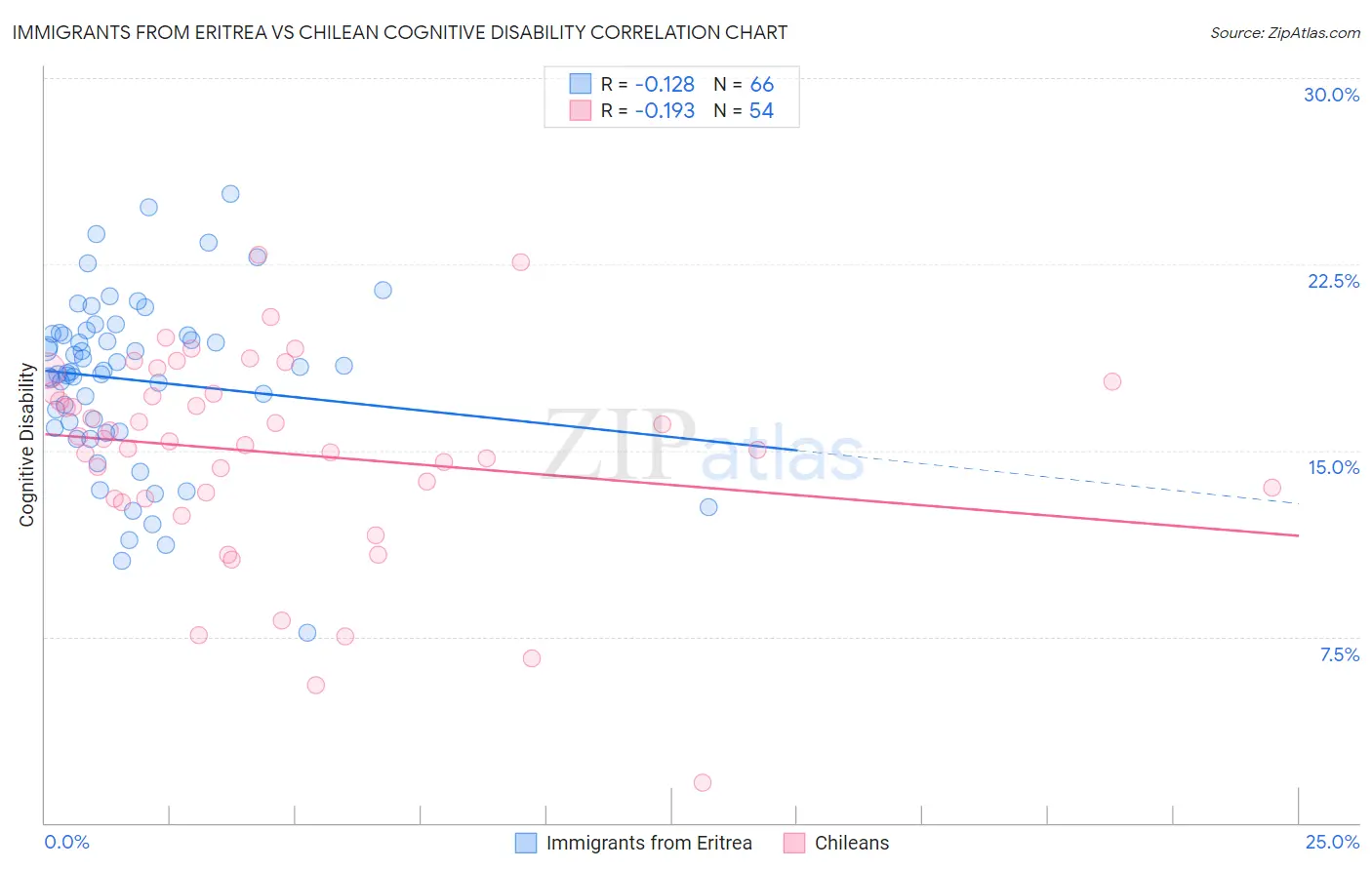 Immigrants from Eritrea vs Chilean Cognitive Disability