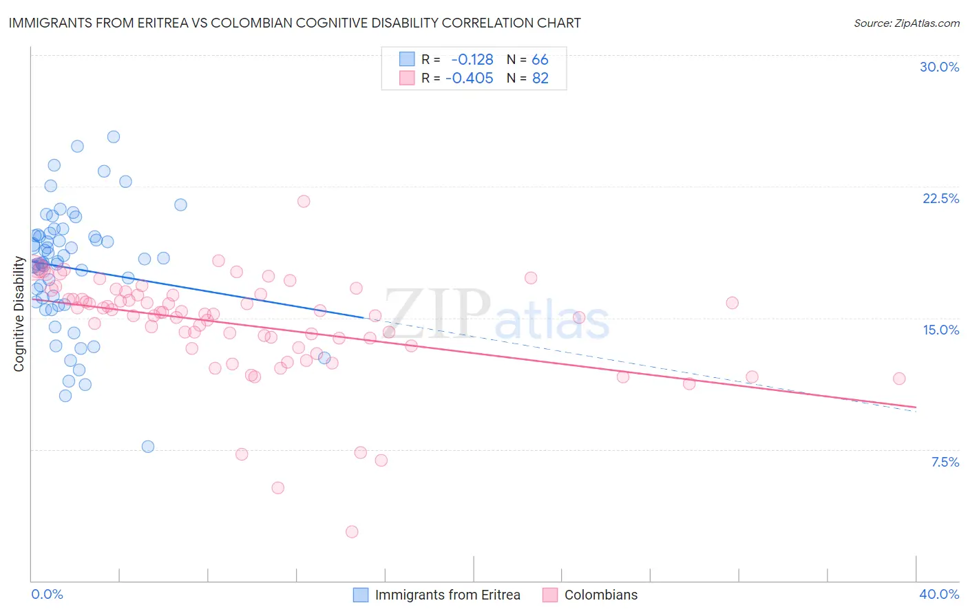 Immigrants from Eritrea vs Colombian Cognitive Disability