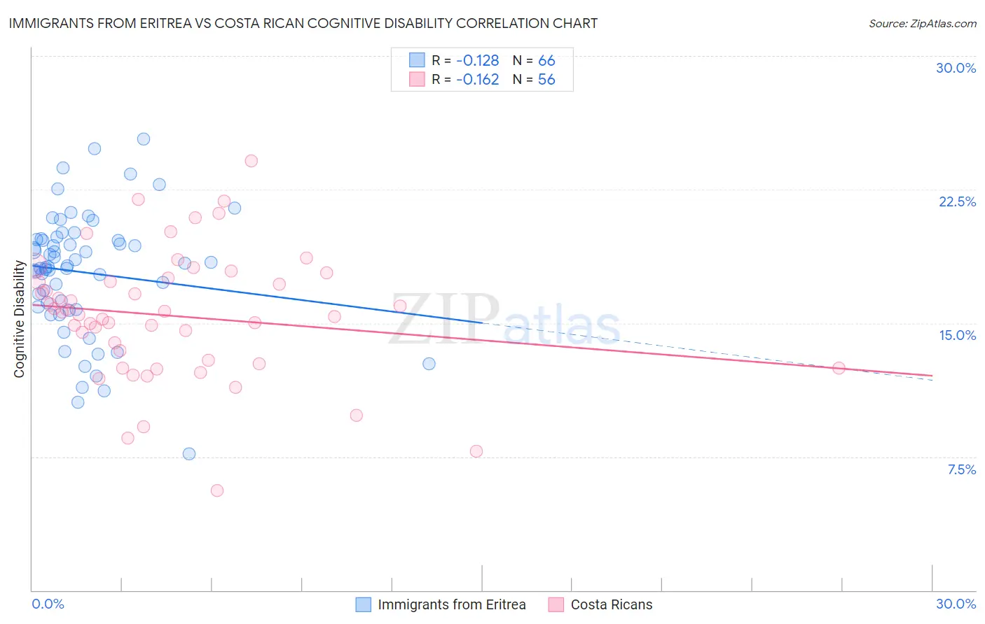 Immigrants from Eritrea vs Costa Rican Cognitive Disability